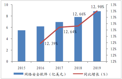 2018-2024年中國(guó)網(wǎng)絡(luò)安全市場(chǎng)供需預(yù)測(cè)及發(fā)展前景預(yù)測(cè)報(bào)告——聚焦網(wǎng)絡(luò)與信息安全軟件開發(fā)